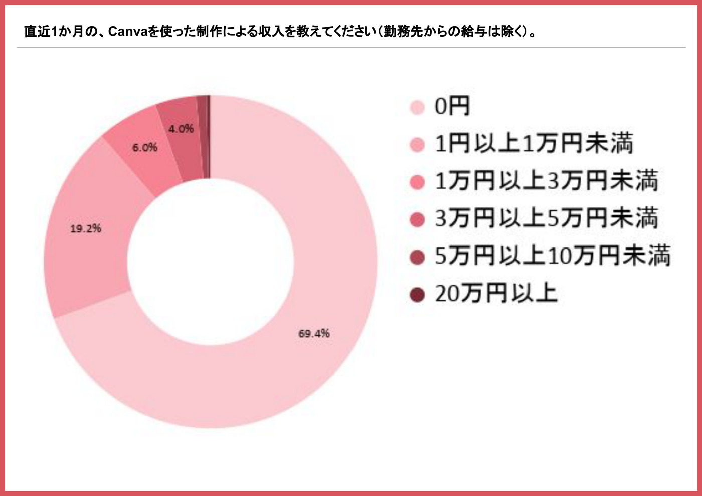 直近1か月のCanva制作による収入を示す円グラフ（0円が69.4%）