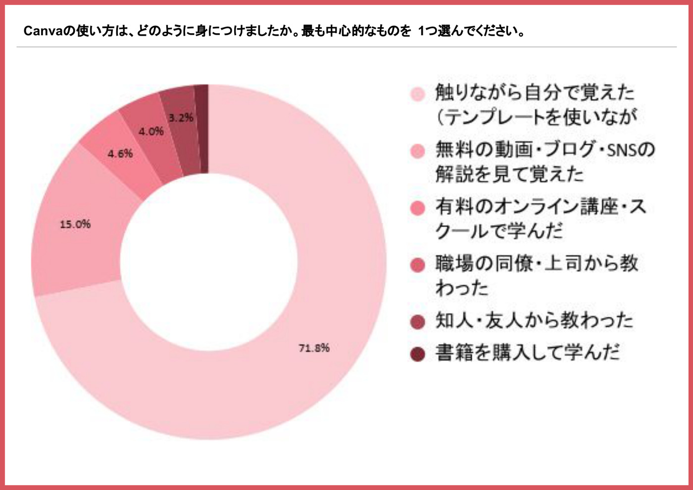Canvaの使い方をどのように身につけたかを示す円グラフ（触りながら自分で覚えたが71.8%）