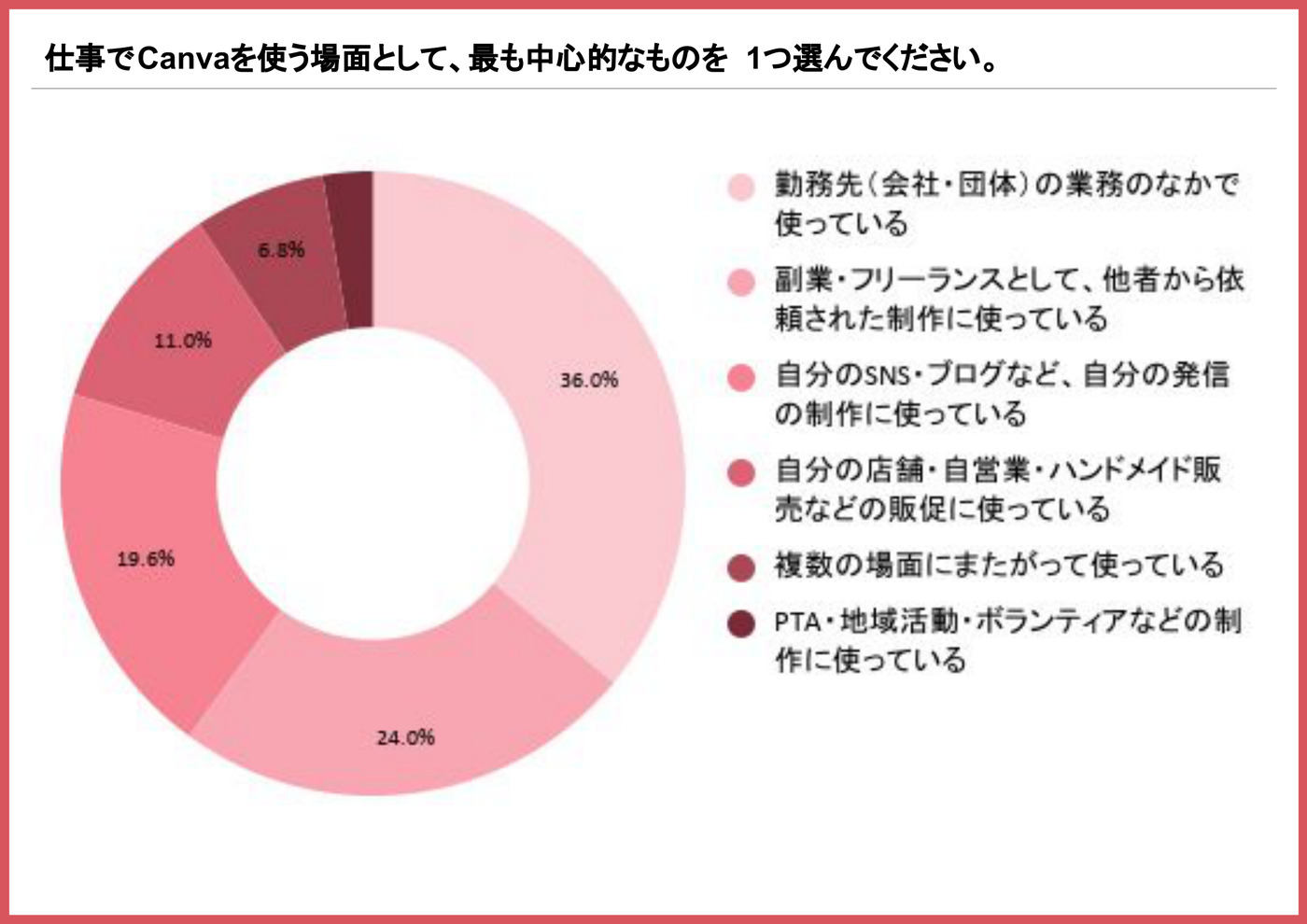 仕事でCanvaを使う場面として最も中心的なものを示す円グラフ（勤務先の業務のなかで使っているが36.0%）