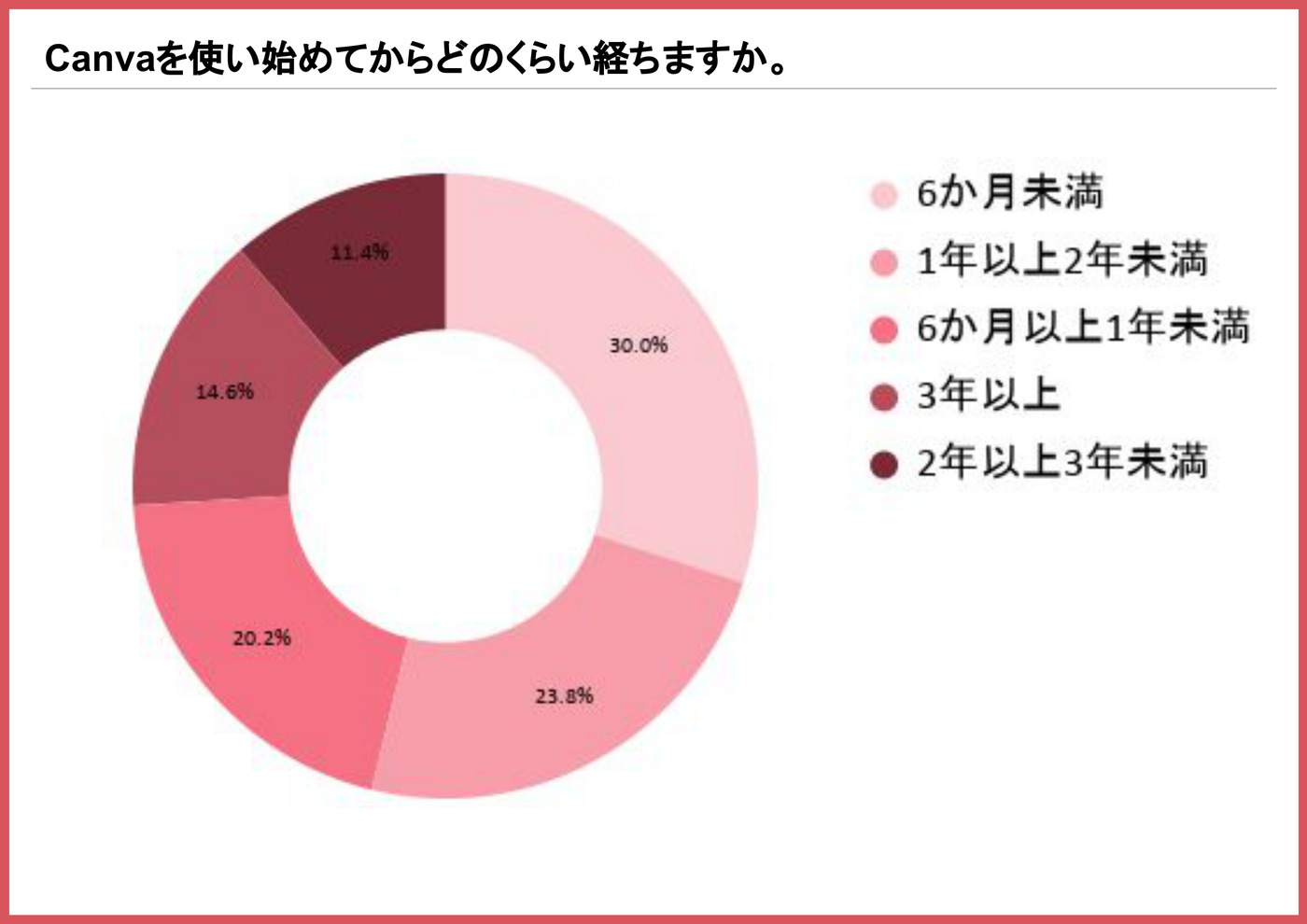 Canvaを使い始めてからの期間を示す円グラフ（6か月未満が30.0%）