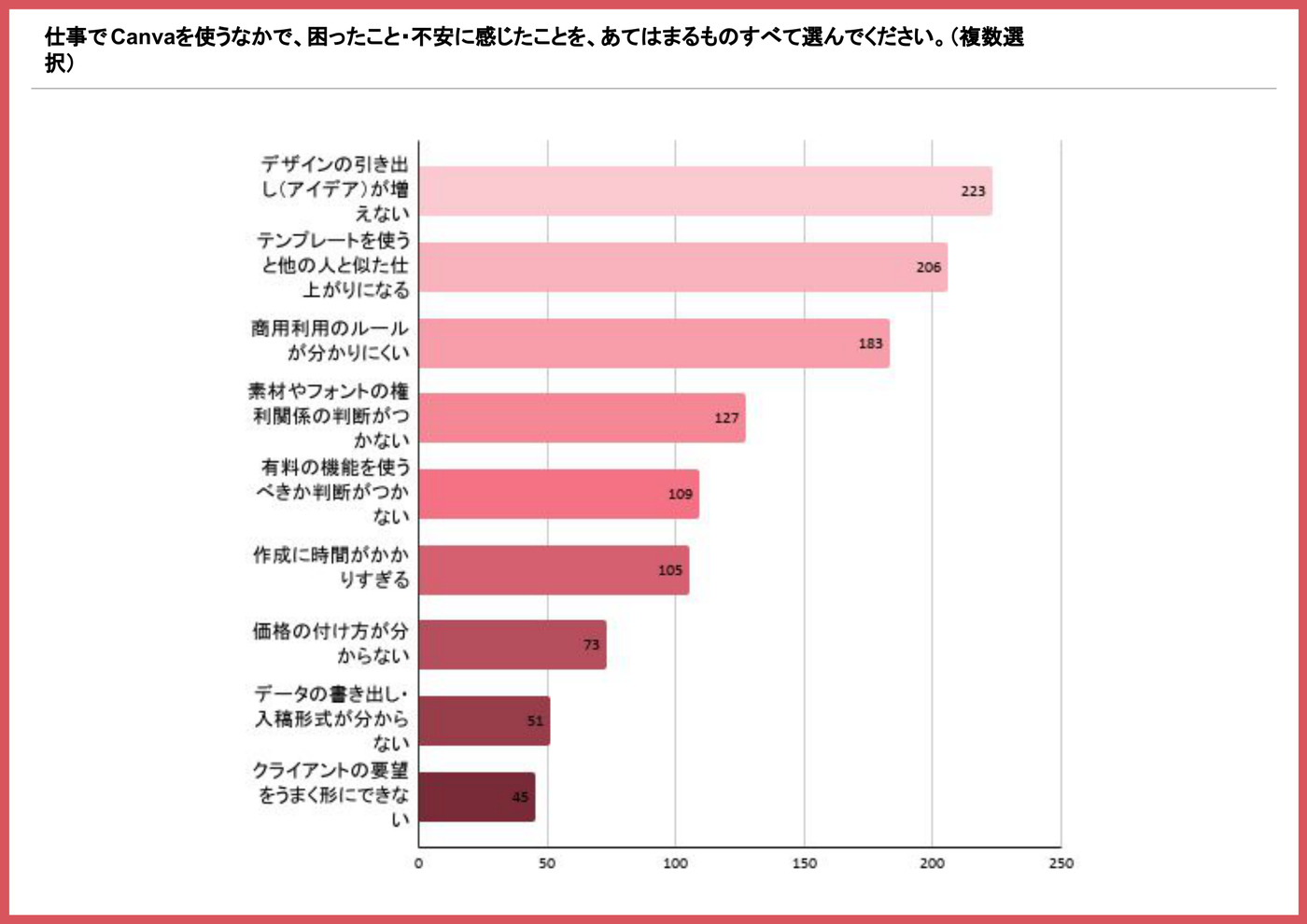 仕事でCanvaを使うなかで困ったこと・不安に感じたことを示す棒グラフ（デザインの引き出しが増えないが223名で最多）