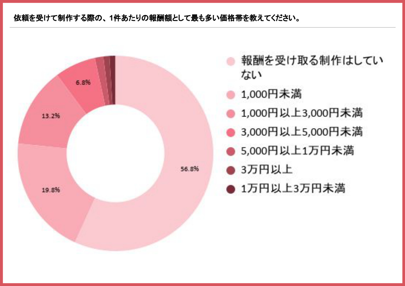 依頼を受けて制作する際の1件あたりの報酬額を示す円グラフ（報酬を受け取る制作はしていないが56.8%）