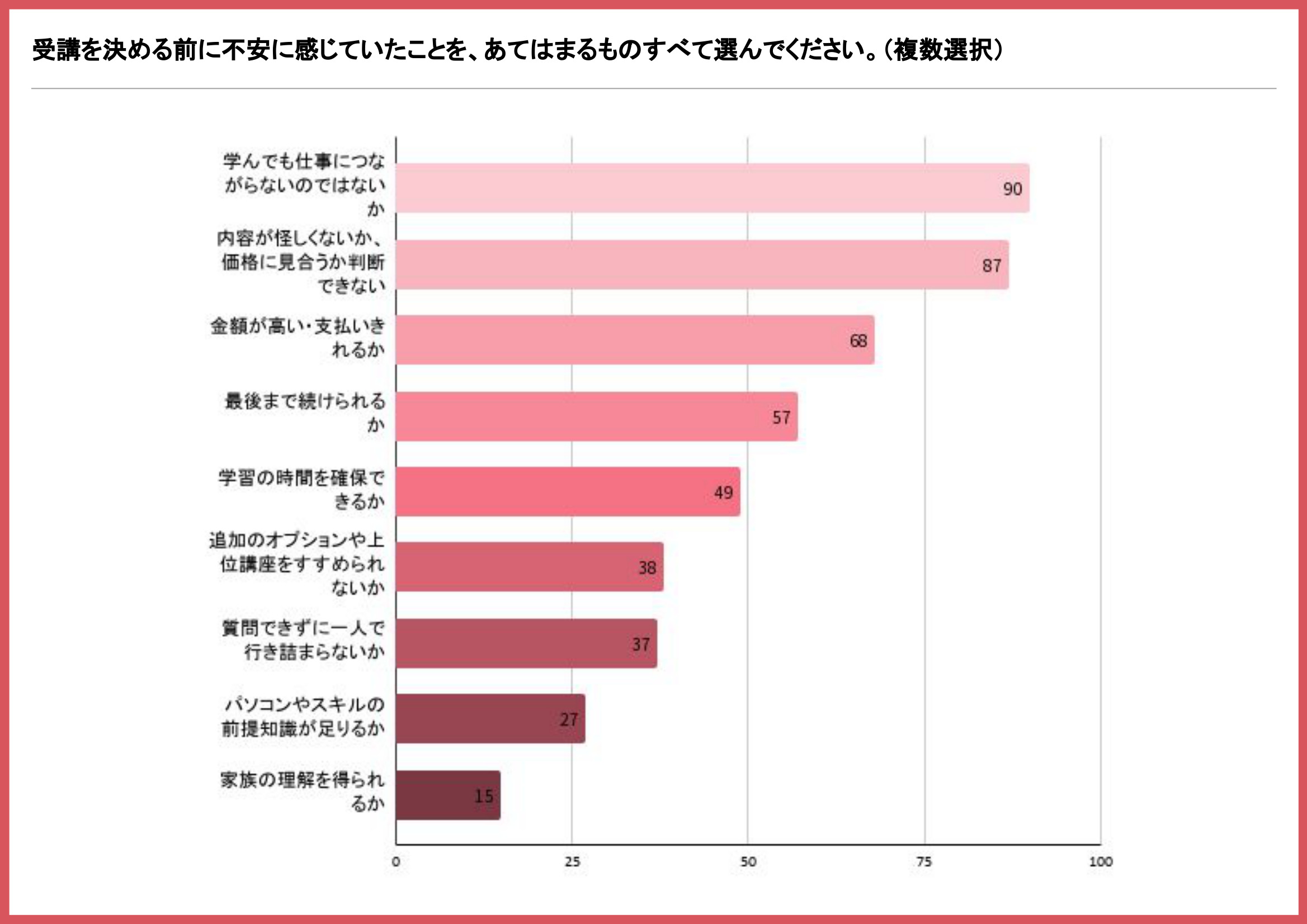 副業スクールの受講を決める前に不安に感じていたことを示す棒グラフ(学んでも仕事につながらないのではないかが90名で最多)