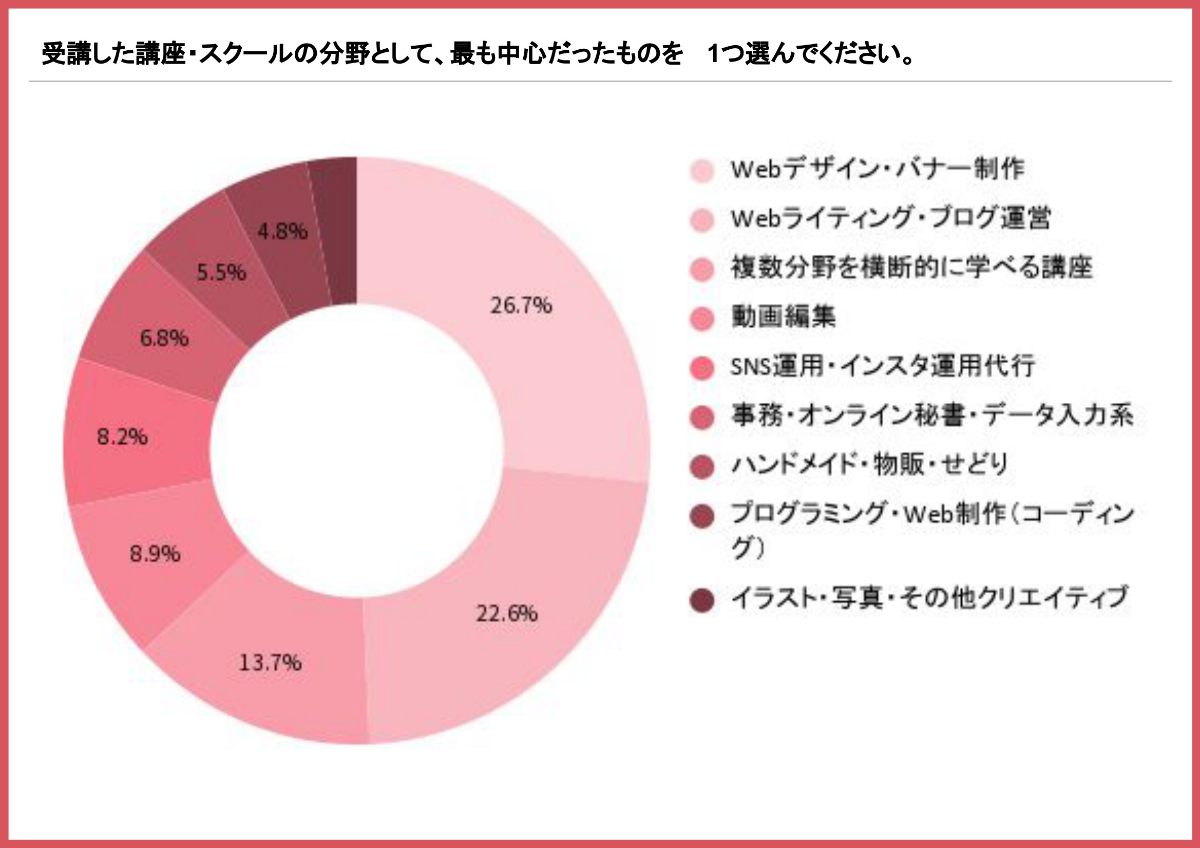 受講した講座・スクールの分野を示す円グラフ(Webデザイン・バナー制作が26.7%で最多)