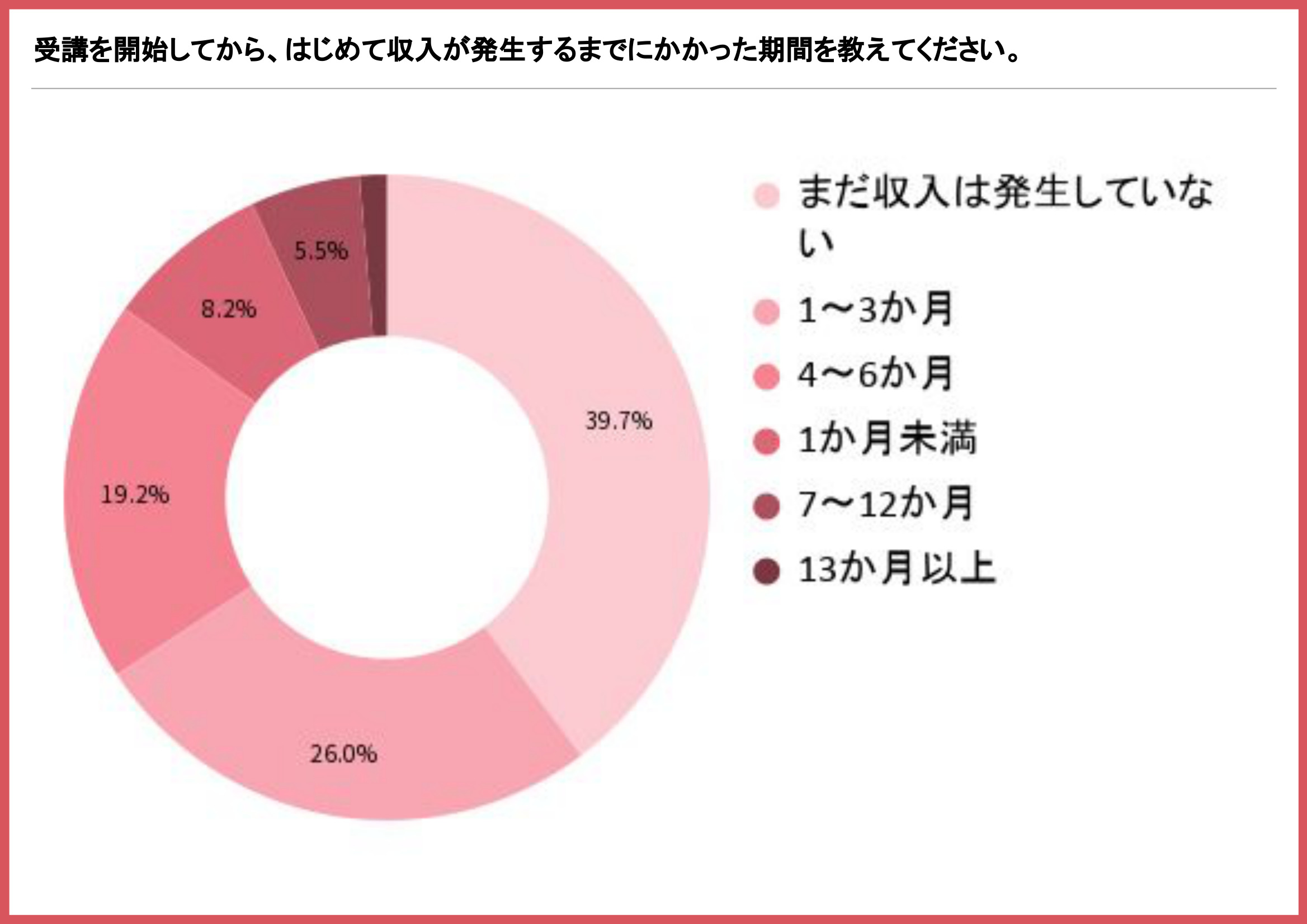 受講開始からはじめて収入が発生するまでの期間を示す円グラフ(1〜3か月が26.0%で最多)