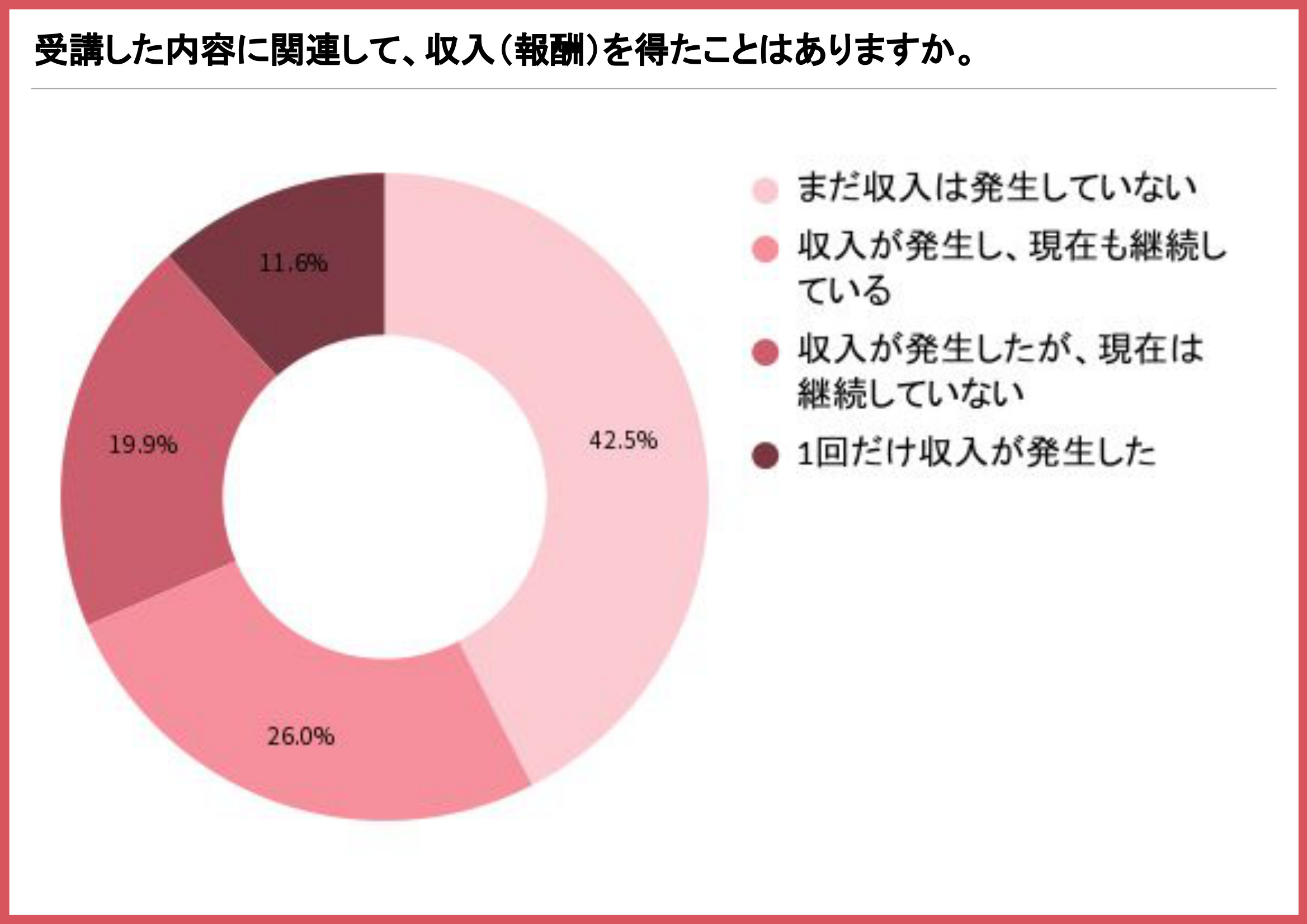 受講した内容に関連して収入を得たことがあるかを示す円グラフ(まだ収入は発生していないが42.5%)