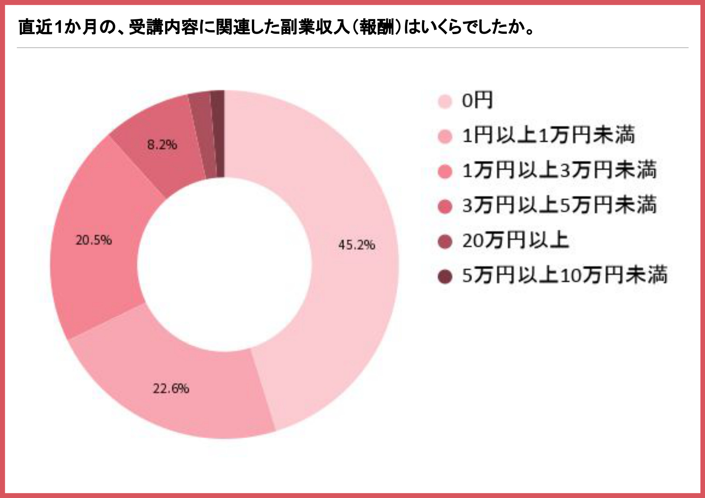 直近1か月の受講内容に関連した副業収入を示す円グラフ(0円が45.2%)