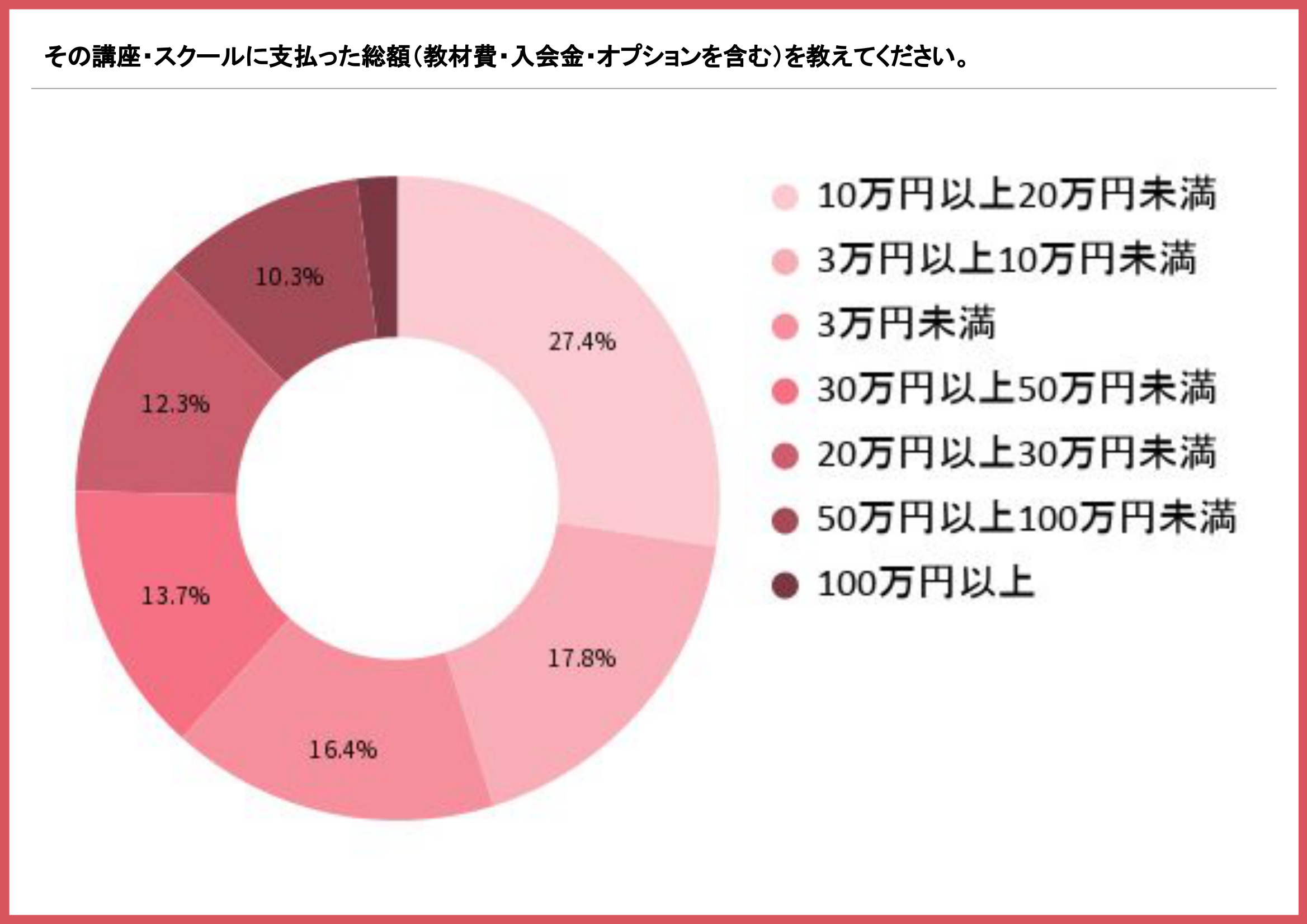 副業スクール・オンライン講座に支払った総額を示す円グラフ(10万円以上20万円未満が27.4%)
