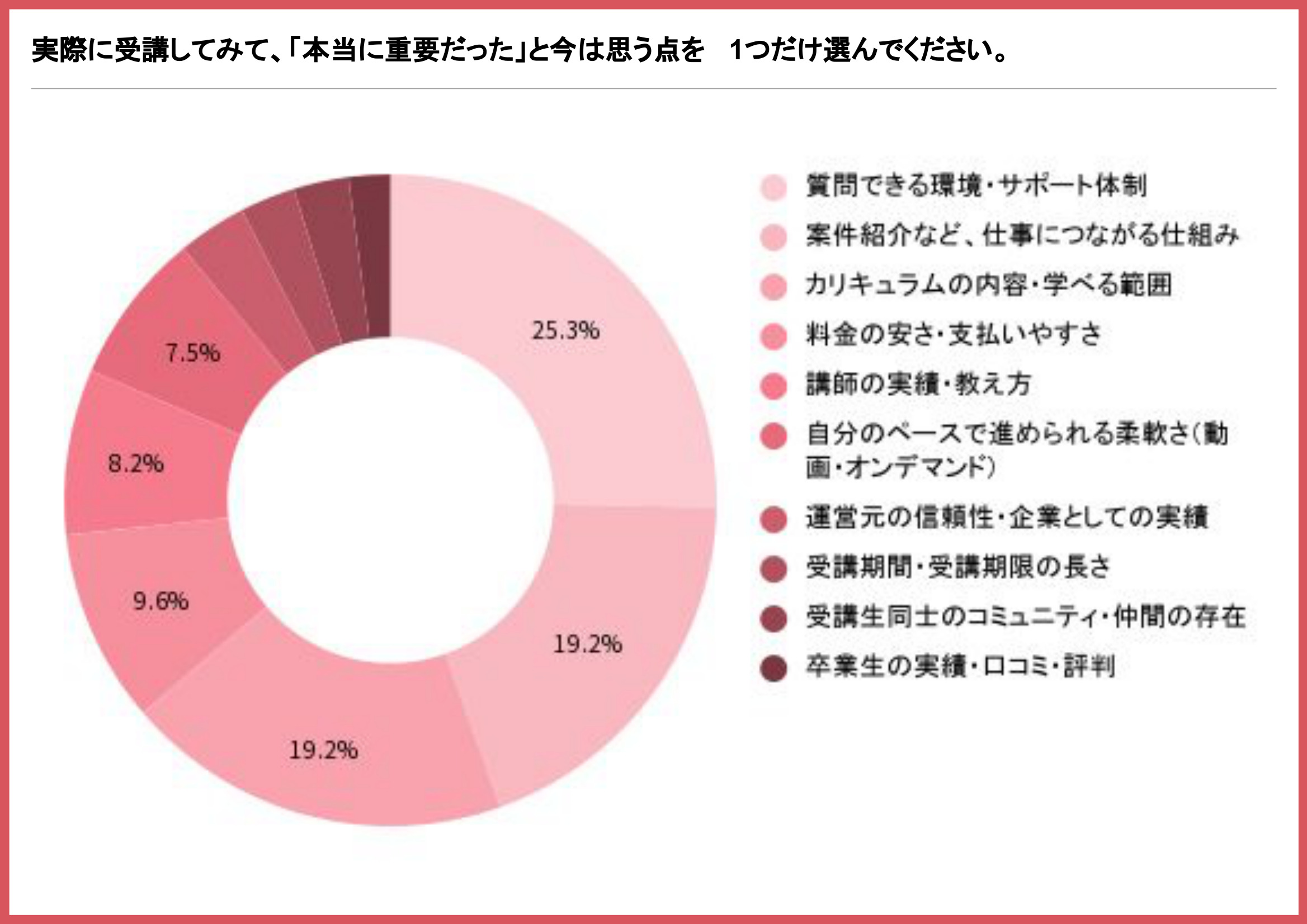 副業スクールを受講したあとに本当に重要だったと思う点を示す円グラフ(質問できる環境・サポート体制が25.3%)