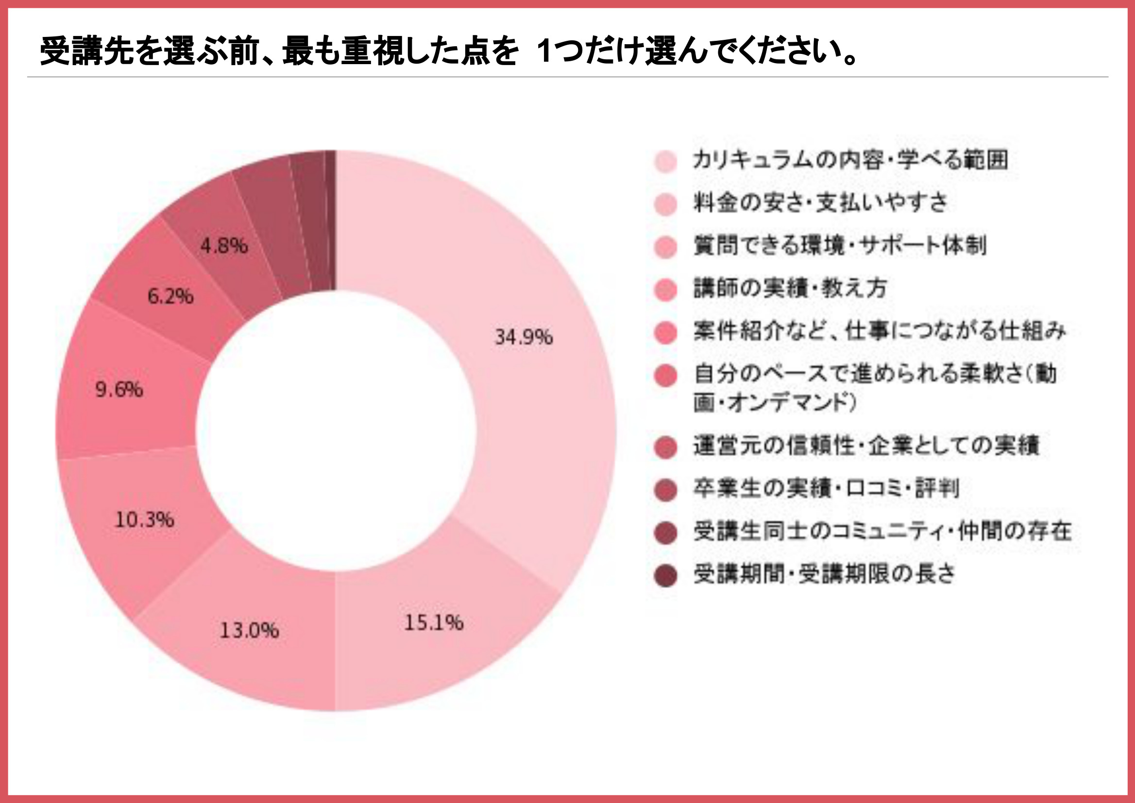 副業スクールの受講先を選ぶ前に最も重視した点を示す円グラフ(カリキュラムの内容・学べる範囲が34.9%)
