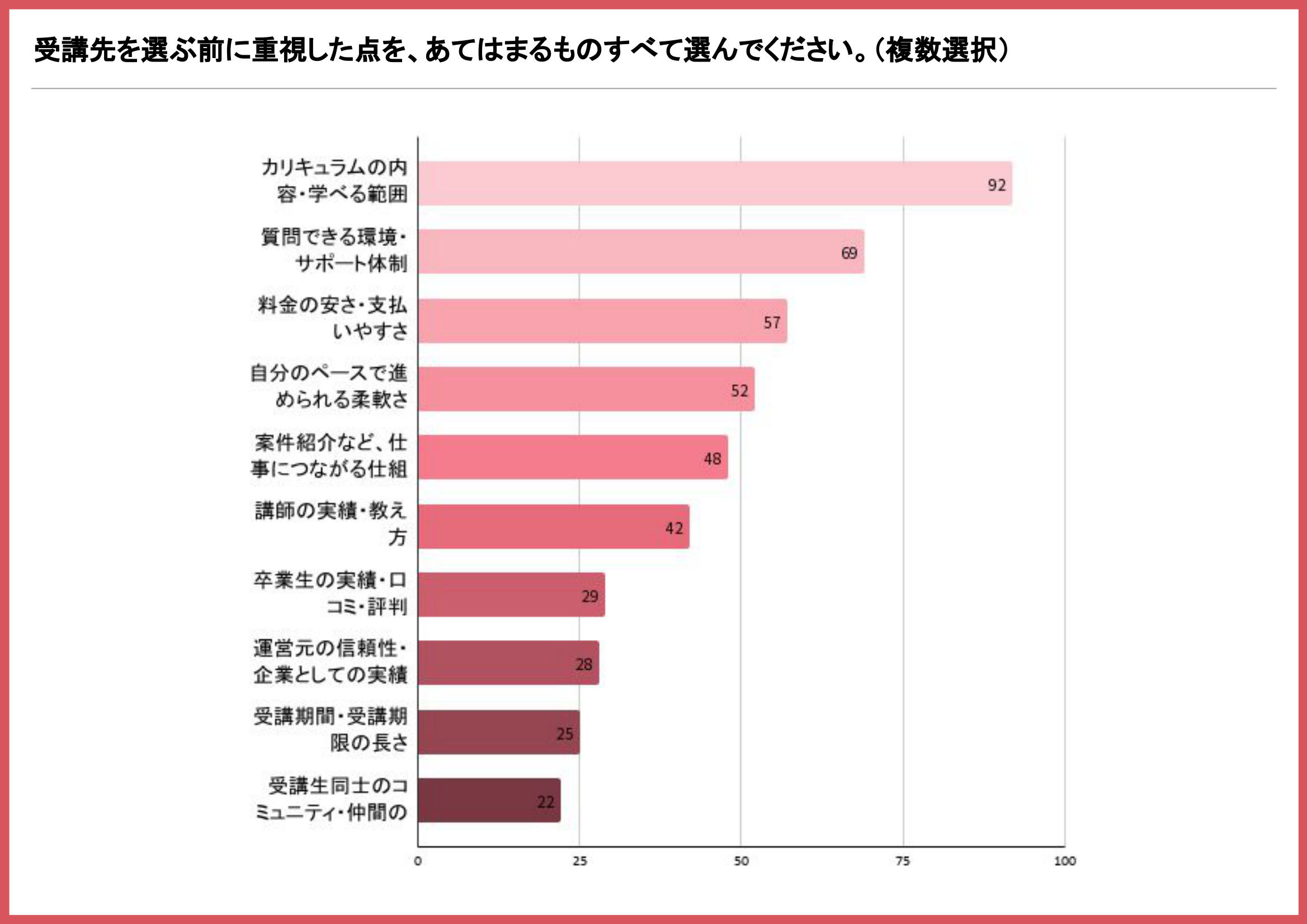 副業スクールの受講先を選ぶ前に重視した点を示す棒グラフ(複数回答)(カリキュラムの内容・学べる範囲が92名で最多)