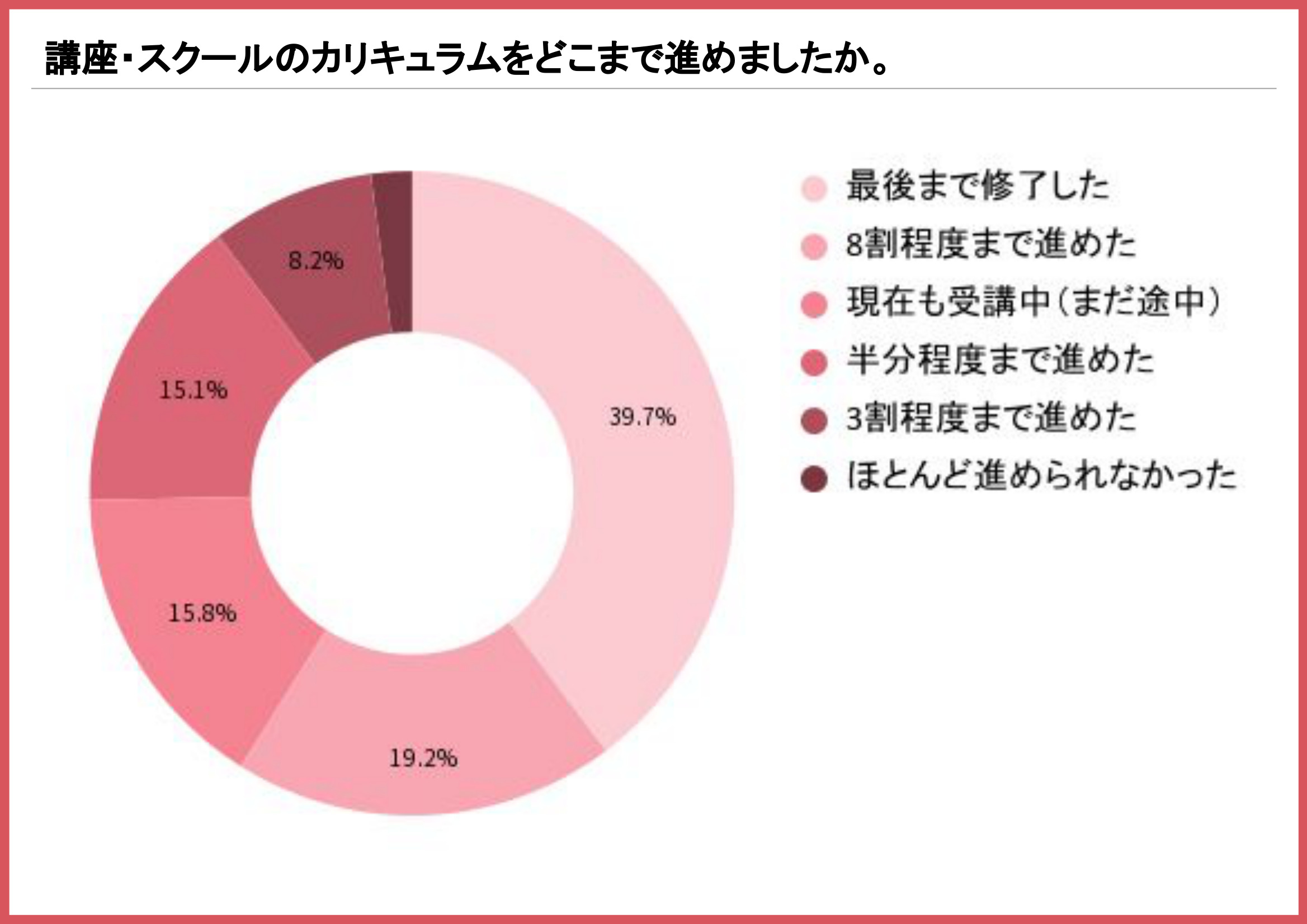 副業スクールのカリキュラムをどこまで進めたかを示す円グラフ(最後まで修了したが39.7%)
