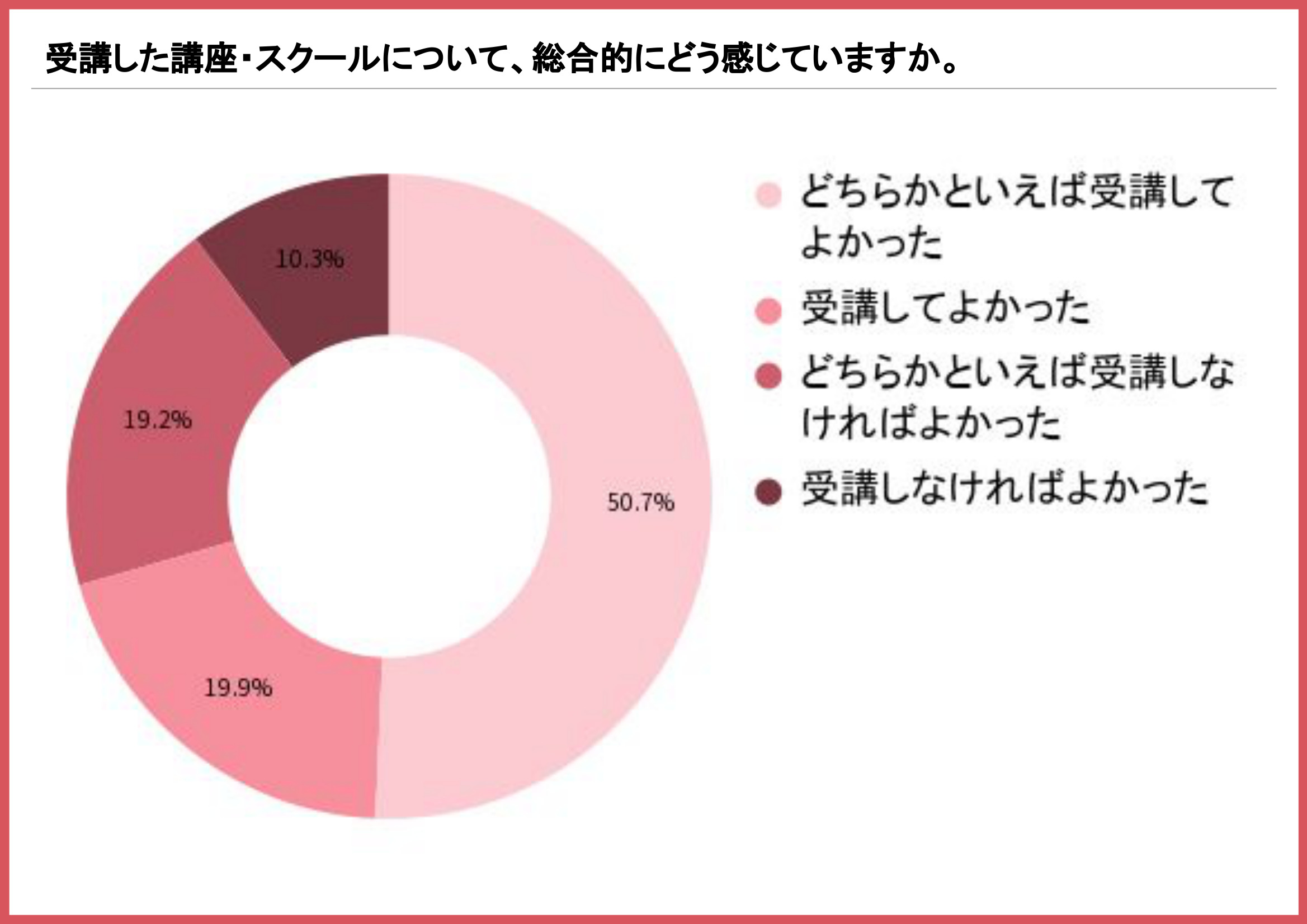 受講した講座・スクールの総合評価を示す円グラフ(どちらかといえば受講してよかったが50.7%)